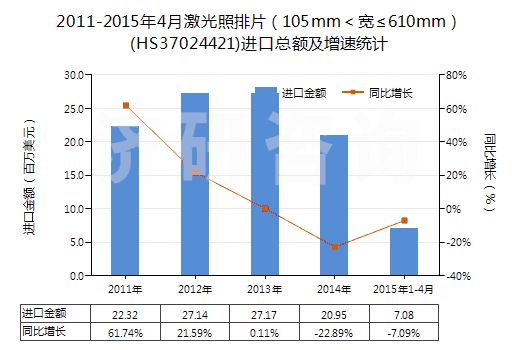 2011-2015年4月激光照排片（105mm＜寬≤610mm）(HS37024421)進(jìn)口總額及增速統(tǒng)計